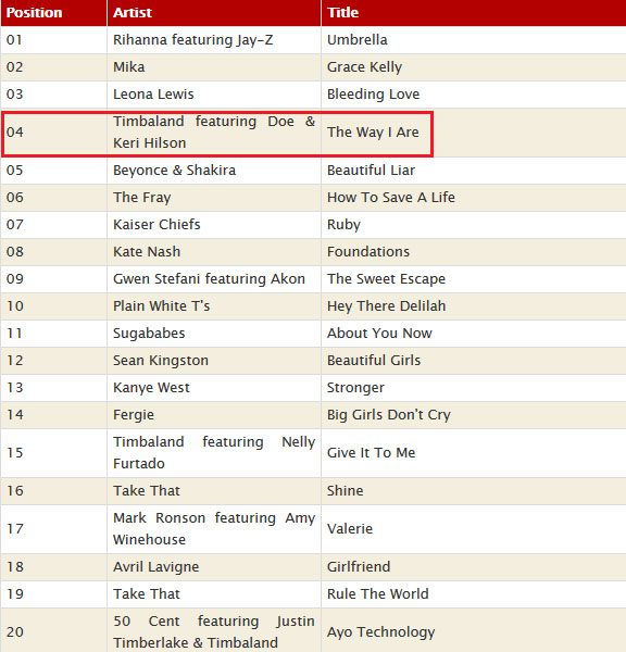 top 100 usuk 2007